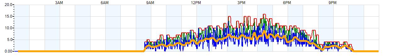 AVERAGE Wind Speed