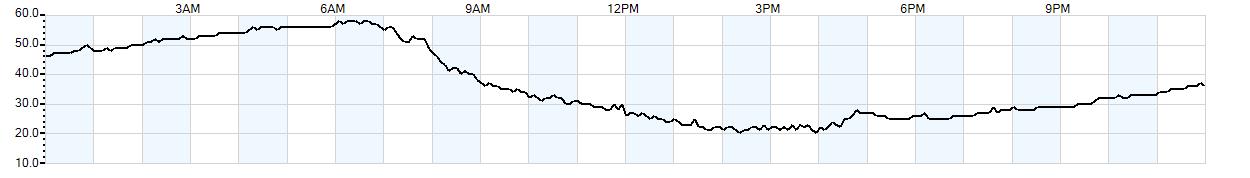 Relative outside humidity percentage