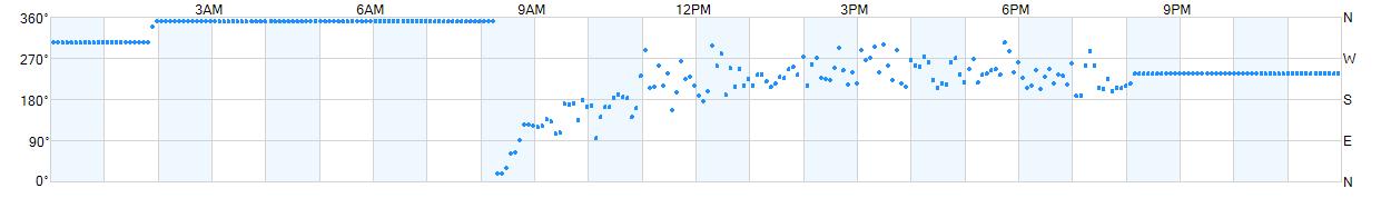 Wind direction as points.