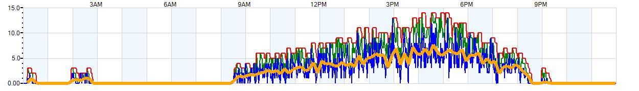 AVERAGE Wind Speed