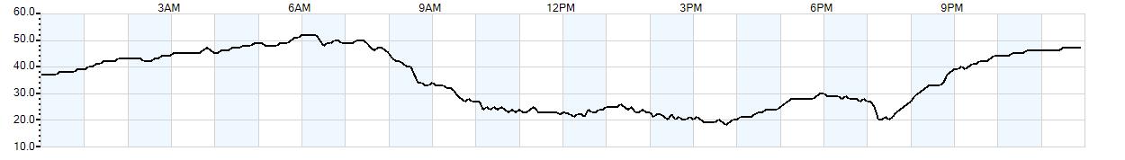 Relative outside humidity percentage