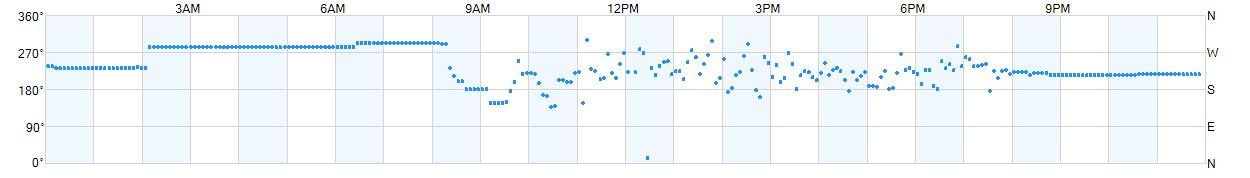 Wind direction as points.