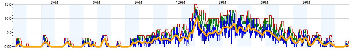 AVERAGE Wind Speed