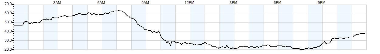 Relative outside humidity percentage