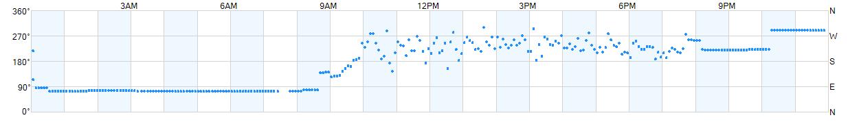 Wind direction as points.