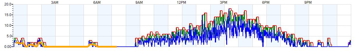 AVERAGE Wind Speed