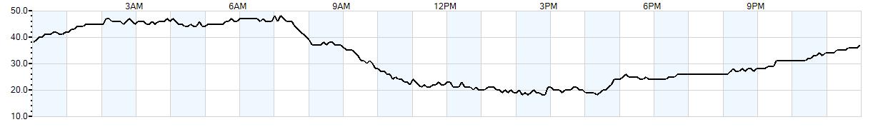 Relative outside humidity percentage