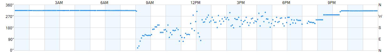 Wind direction as points.