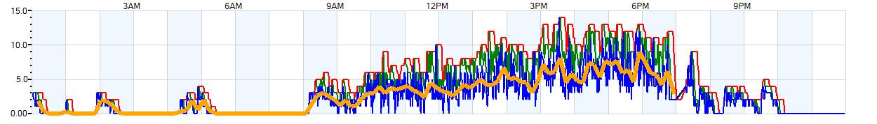 AVERAGE Wind Speed