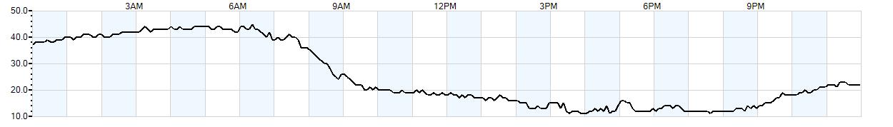 Relative outside humidity percentage