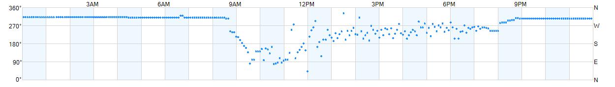 Wind direction as points.