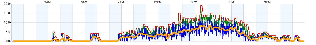 AVERAGE Wind Speed