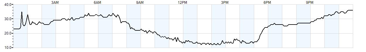 Relative outside humidity percentage