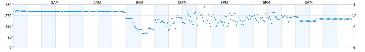 Wind direction as points.