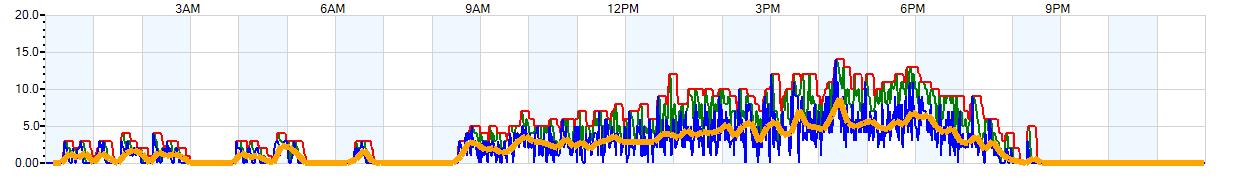 AVERAGE Wind Speed