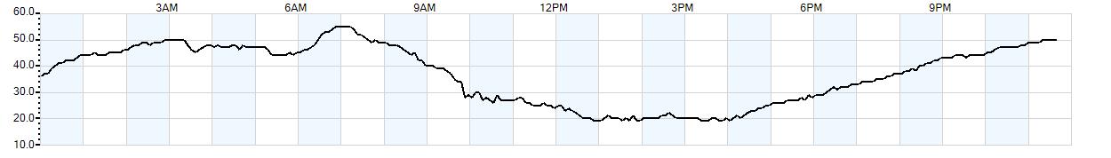 Relative outside humidity percentage