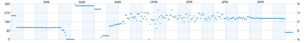 Wind direction as points.