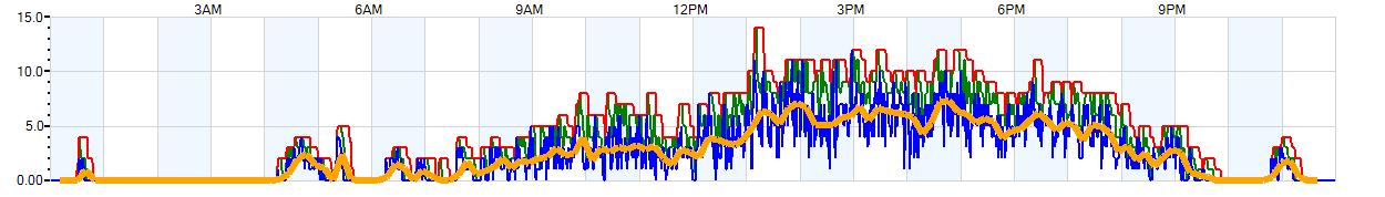 AVERAGE Wind Speed