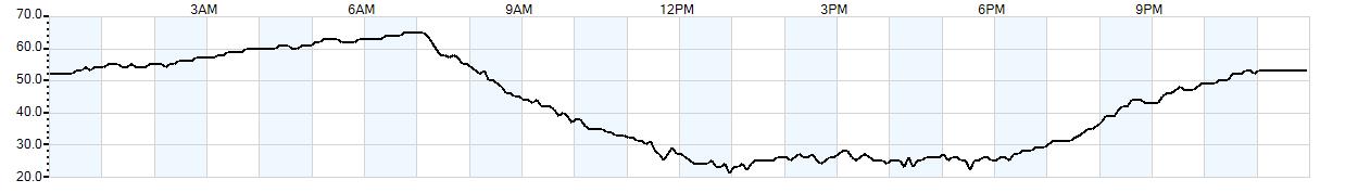 Relative outside humidity percentage