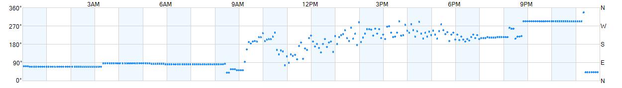 Wind direction as points.