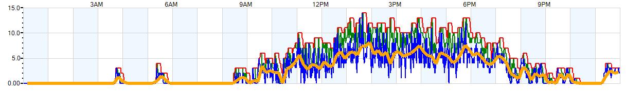 AVERAGE Wind Speed