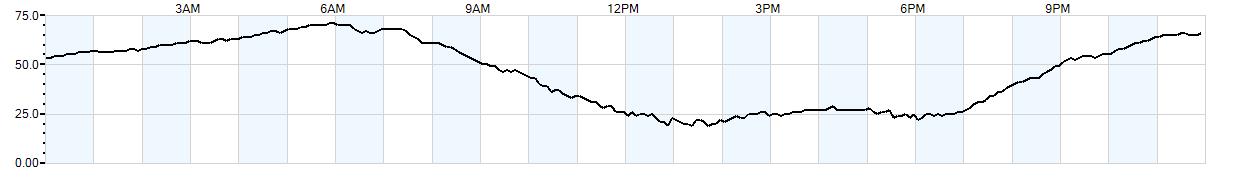 Relative outside humidity percentage