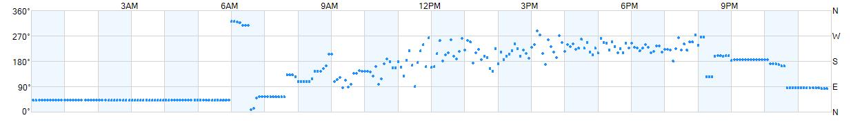 Wind direction as points.