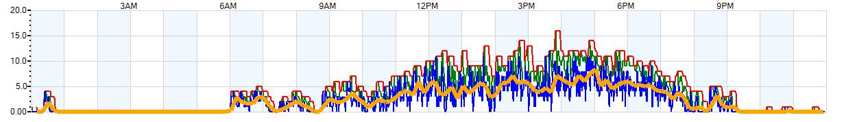 AVERAGE Wind Speed