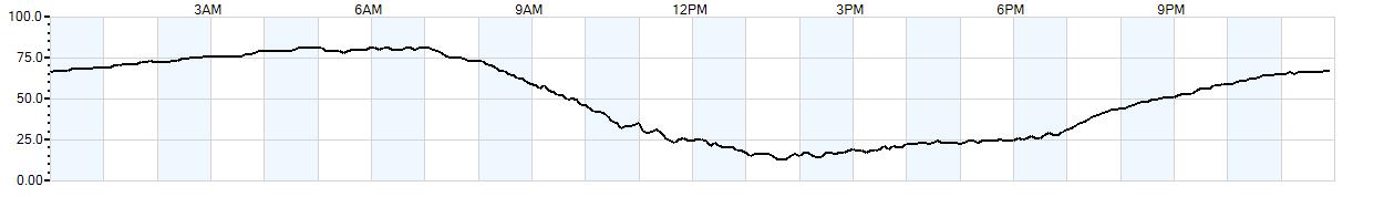 Relative outside humidity percentage