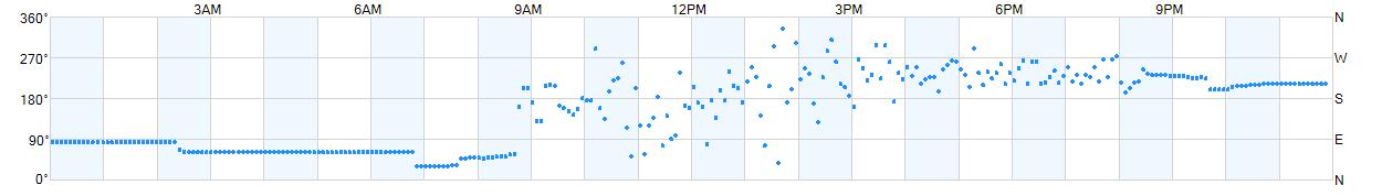 Wind direction as points.