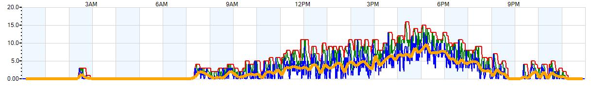 AVERAGE Wind Speed