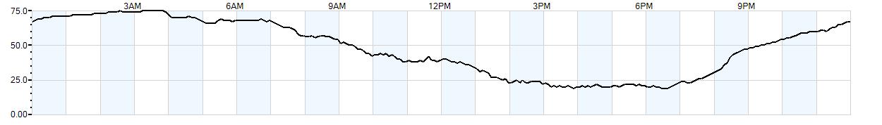 Relative outside humidity percentage