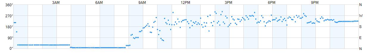 Wind direction as points.