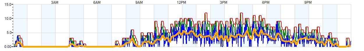 AVERAGE Wind Speed