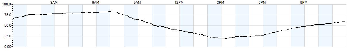 Relative outside humidity percentage