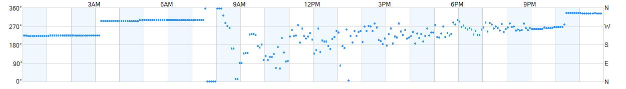 Wind direction as points.