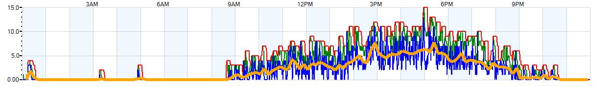 AVERAGE Wind Speed