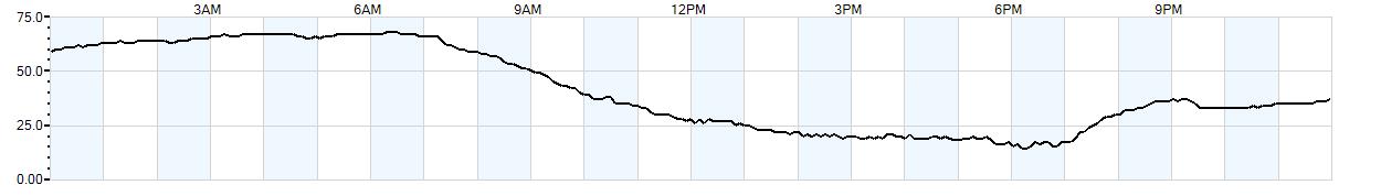 Relative outside humidity percentage