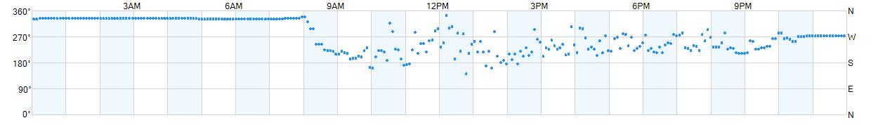 Wind direction as points.