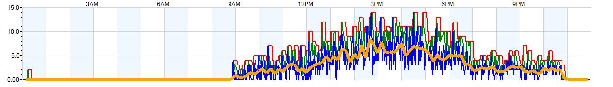 AVERAGE Wind Speed