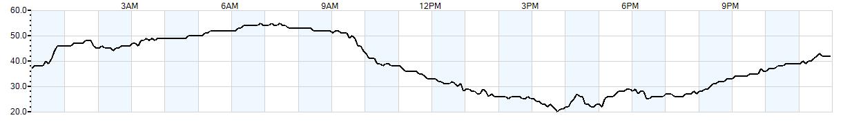 Relative outside humidity percentage