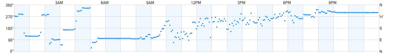 Wind direction as points.