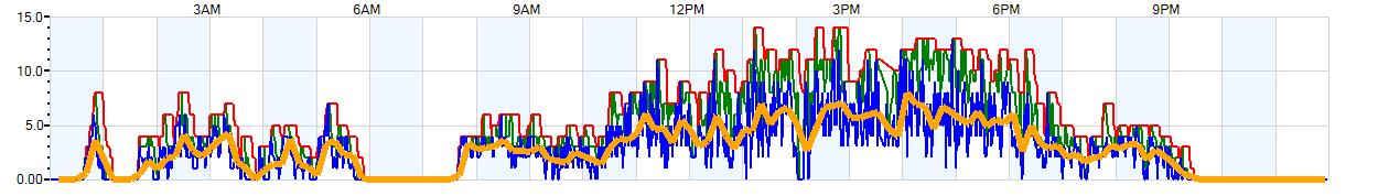 AVERAGE Wind Speed