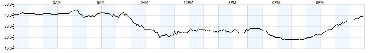 Relative outside humidity percentage