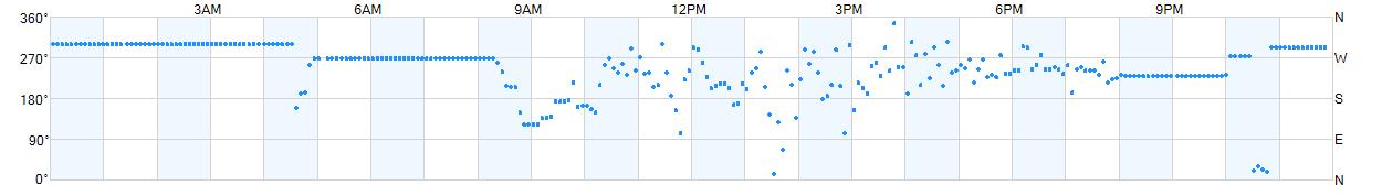 Wind direction as points.