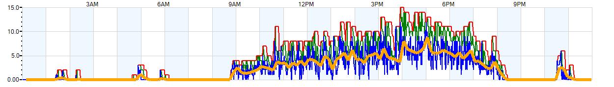 AVERAGE Wind Speed