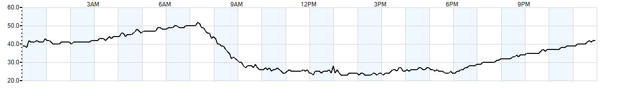 Relative outside humidity percentage