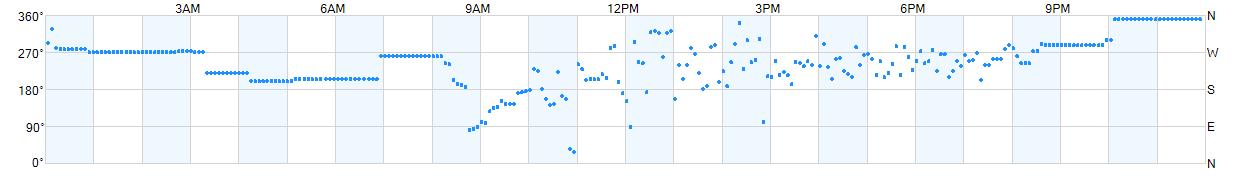 Wind direction as points.