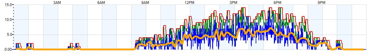 AVERAGE Wind Speed