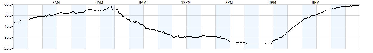 Relative outside humidity percentage